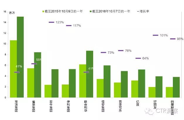【报告】CTR:宝洁在中国拥有最多消费者,